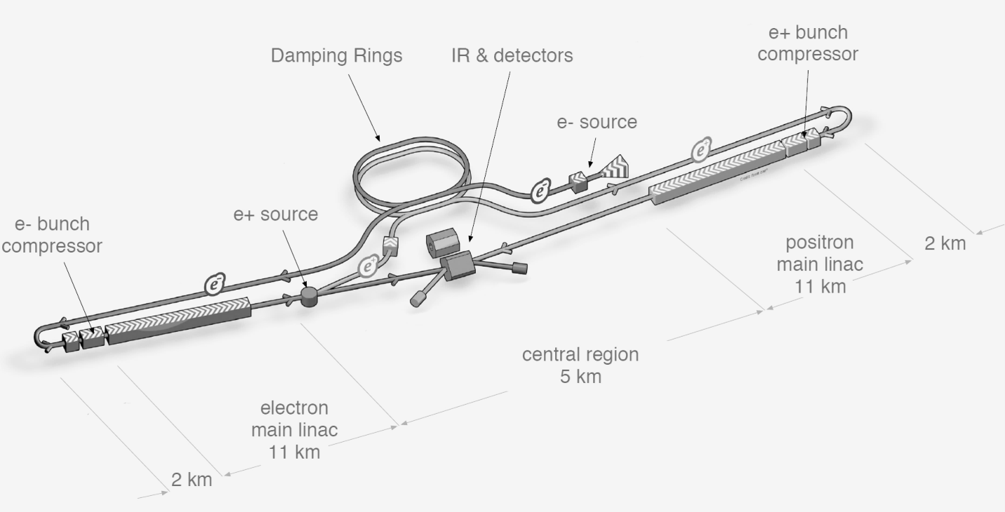 ILC General Setup